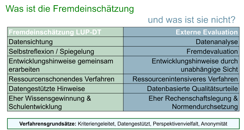 Grafik Abgrenzung Fremdeinschätzung